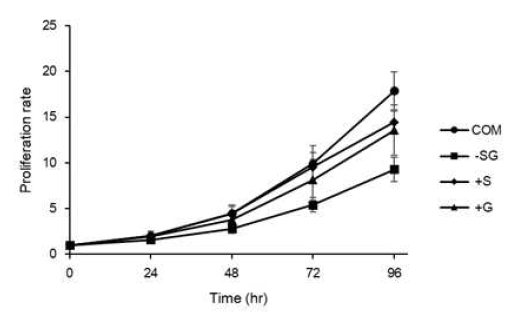 Proliferation rate depending on serine/glycine deprivation, Cell confluency were monitored by the IncuCyte Zoom live-imaging system. H1299 cells were treated with condition of serine/glycine and incubated in Incucyte system for 96 hr. COM: complete media containing both serine and glycine. –SG: serine and glycine deplete media, S: serine added to –SG, G: glycine added to –SG