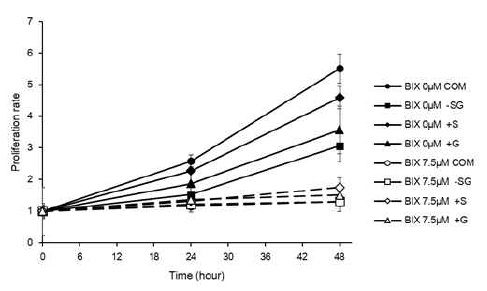 Proliferation rate depending on serine/glycine deprivation in BIX treatment, Cell confluency were monitored by the IncuCyte. H1299 cells were treated with the indicated concn. of BIX and condition of serine/glycine for 96 hr. COM: complete media containing both serine and glycine. –SG: serine and glycine deplete media, S: serine added to –SG, G: glycine added to –SG