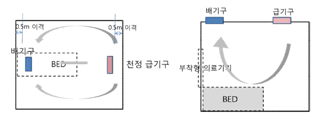 실험체의 급배기구의 위치 (왼쪽 : 평면도, 오른쪽 : 측면도)