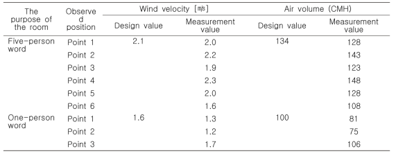 설계 및 실측 풍속과 풍량