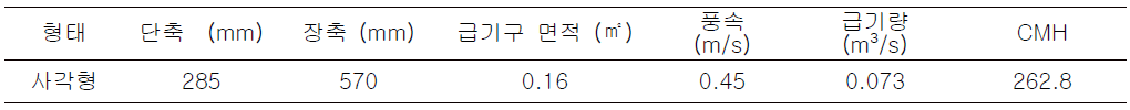 설치된 디퓨져형태 및 풍속에 따른 CMH