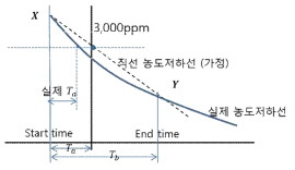 3.000 ppm , 700ppm 전후에서의 시간 보정