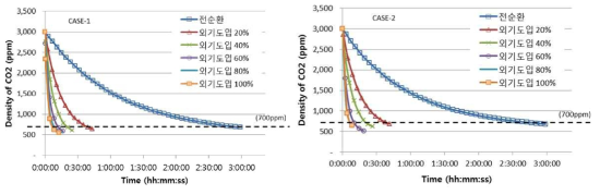 CO2 농도 변화 (좌 : Room-1, 우 : Room-2)