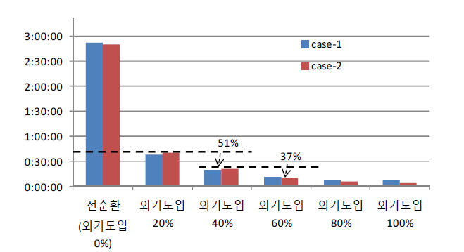 각 운전조건에 따른 CO2 농도변화에 걸린 시간 (3,000ppm->700ppm)