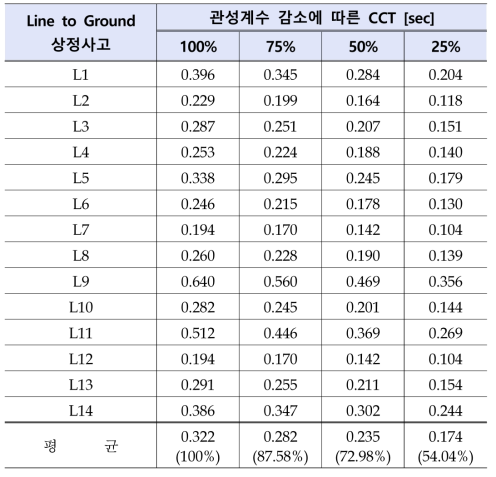 최대부하시 관성계수 감소에 따른 CCT 변화