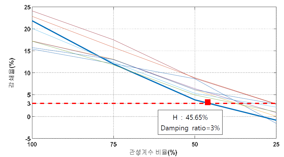 경부하시 관성계수 감소에 따른 감쇄율의 변화