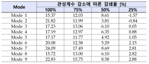 최소부하시 관성계수 감소에 따른 감쇄율 변화