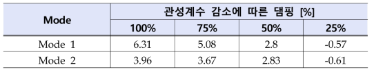 최대부하시 관성계수 감소에 따른 감쇄율 변화