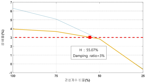 중부하시 관성계수 감소에 따른 감쇄율의 변화