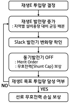 재생에너지원 증가 시나리오 모델링 방안