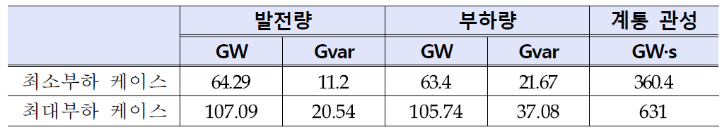 2033년 국내 전력계통 모델 DB