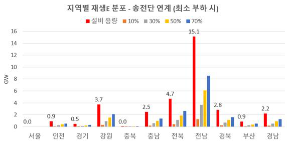 최소부하시 송전단 연계된 재생에너지원의 지역별 분포