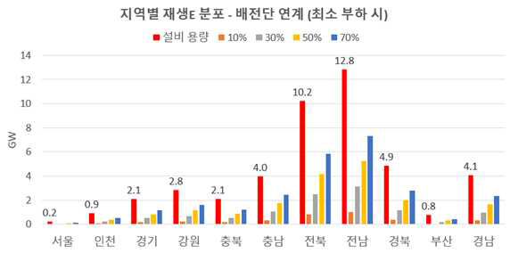 최소부하시 배전단 연계된 재생에너지원의 지역별 분포