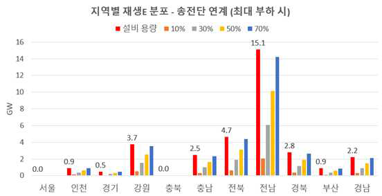 최대부하시 송전단 연계된 재생에너지원의 지역별 분포