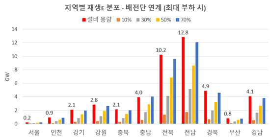 최대부하시 배전단 연계된 재생에너지원의 지역별 분포