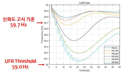 최소부하에서 재생에너지원 비중에 따른 1.4GW 발전 탈락시 주파수 변화