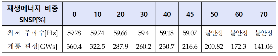 최소부하에서 최대용량 발전기 탈락시 재생에너지원 비중에 따른 주파수 변화