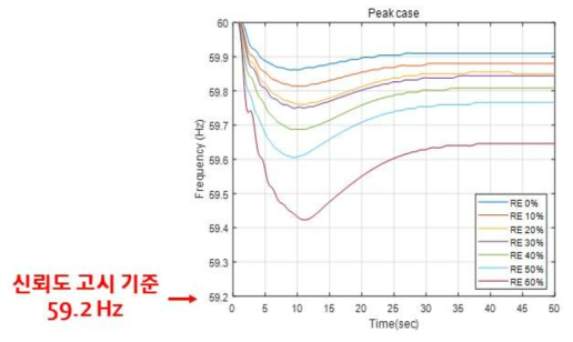 최대부하에서 재생에너지원 비중에 따른 2.9 GW 발전 탈락시 주파수 변화