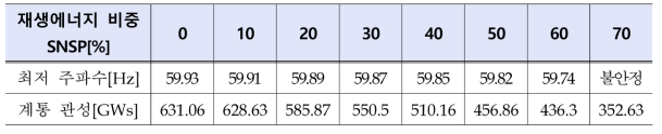 최대부하에서 최대용량 발전기 2기 탈락시 재생에너지원 비중에 따른 주파수 변화