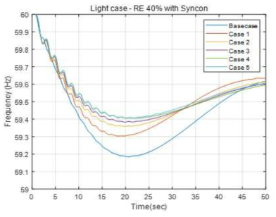 최소부하 SNSP 40% 수준에서 동기조상기 투입에 따른 주파수 최저점 개선 효과