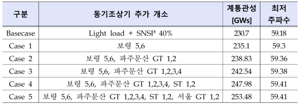 최소부하 SNSP 40% 수준에서 동기조상기 투입에 따른 주파수 최저점 개선 효과