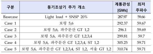 최소부하 SNSP 20% 수준에서 동기조상기 투입에 따른 주파수 최저점 개선 효과