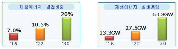 2030년 재생에너지 보급 목표