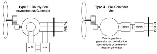 전력전자 기술 기반의 Variable Speed 풍력발전기 모델