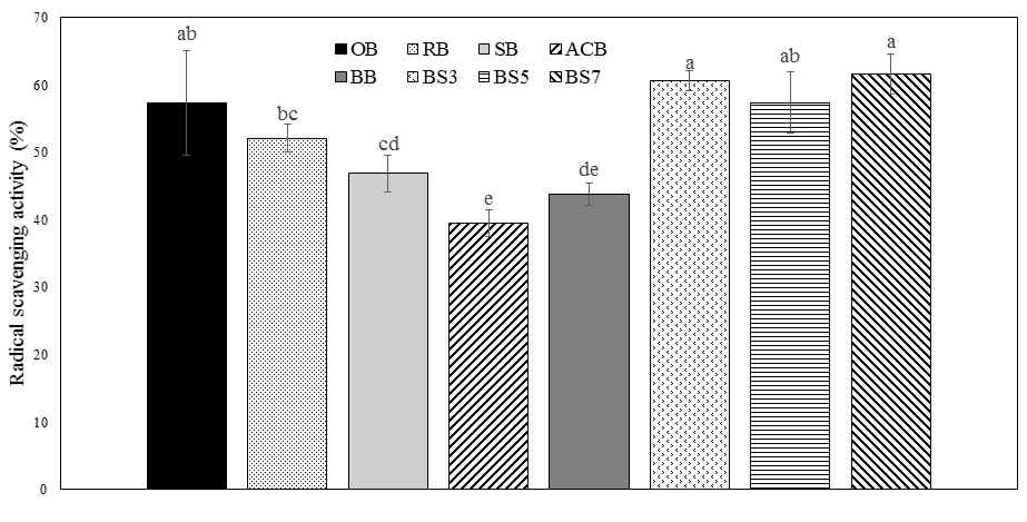 가공처리에 따른 메밀의 ABTS 양이온 라디칼 소거능 비교 a-e Each value with different superscripts within a same group was significantly difference at p<0.05