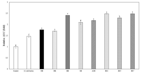 가공처리에 따른 소화전 메밀 ORAC 비교 a-g Each value with different superscripts within a same group was significantly difference at p<0.05