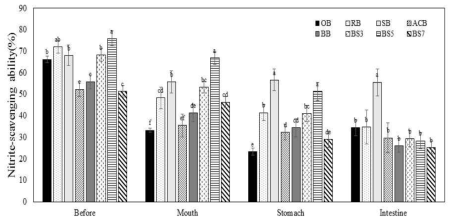 가공처리에 따른 메밀 소화물 아질산염 소거능 비교 a-e Each value with different superscripts within a same group was significantly difference at p<0.05