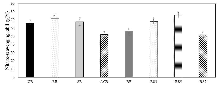 가공처리에 따른 소화전 메밀의 아질산염 소거능 비교 a-e Each value with different superscripts within a same group was significantly difference at p<0.05