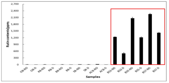 메밀의 가공조건에 따른 소화전∙후의 rutin 함량 변화 OB-ND: origial buckweat no digestion, OB-D: origial buckweat digestion, RB-ND: roasting buckwheat no digestion, RB-D: roasting buckwheat digestion, BB-ND: boiling buckwheat no digestion, BB-D: boiling buckwheat digestion, SB-ND: steaming buckwheat no digestion, SB-D: steaming buckwheat digestion, ACB-ND: autoclave buckwheat no digestion, ACB-D: autoclave buckwheat digestion, BS3-ND: buckwheat sprouts no digestion, BS3-D: 3day buckwheat sprouts digestion, BS5-ND: 5day buckwheat sprouts no digestion, BS5-D: 5day buckwheat sprouts digestion, BS7-ND: 7day buckwheat sprouts no digestion, BS7-D: 7day buckwheat sprouts digestion