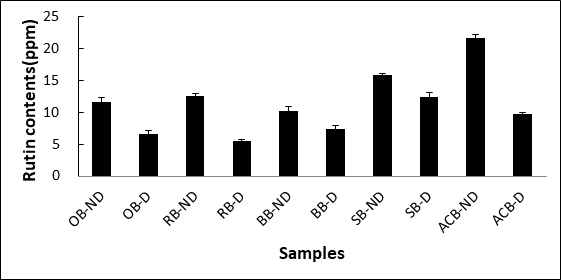 메밀과 습식, 건식으로 가공한 메밀의 소화전∙후의 rutin 함량 변화 a-e Each value with different superscripts within a same group was significantly difference at p<0.05