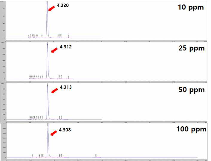 Rutin 표준물질 HPLC peak