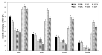 가공처리에 따른 메밀의 소화전, 후 DPPH 라디칼 소거능 비교 OB: original buckwheat, RB: roasting buckwheat, BB: boiling buckwheat, SB: steaming buckwheat, ACB: autoclave buckwheat, BS 3,5,7: buckwheat sprouts a-g Each value with different superscripts within a same group was significantly difference at p<0.05