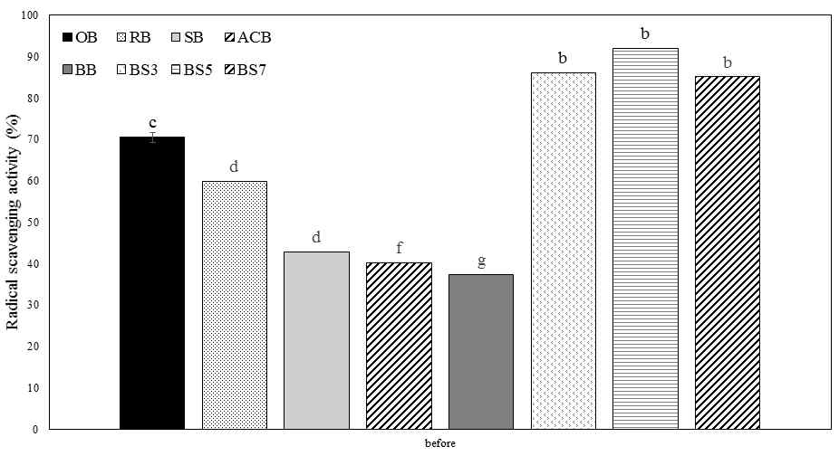 가공처리에 따른 메밀의 DPPH 라디칼 소거능 비교 a-g Each value with different superscripts within a same group was significantly difference at p<0.05