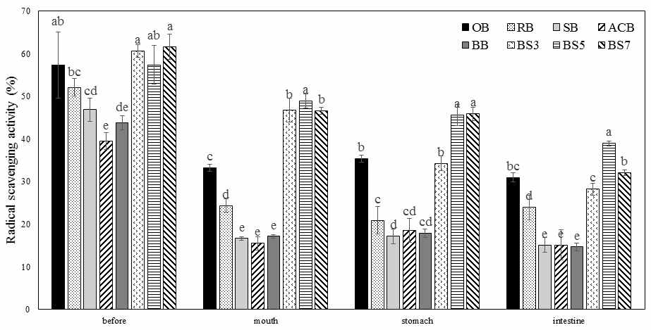 가공처리에 따른 메밀의 소화전, 후 ABTS 양이온 라디칼 소거능 비교 OB: original buckwheat, RB: roasting buckwheat, BB: boiling buckwheat, SB: steaming buckwheat, ACB: autoclaved buckwheat, BS 3,5,7: buckwheat sprouts a-g Each value with different superscripts within a same group was significantly difference at p<0.05