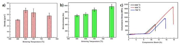 AlCuSiFeZn의 SPS 온도에 따른 기계적 물성 a) 소결 밀도, b) 경도, c) 압축 시험