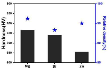 AlCuFeMnTi 기반 고엔트로피 합금의 첨가원소(Mg, Si, or Zn) 따른 경도 분석 결과