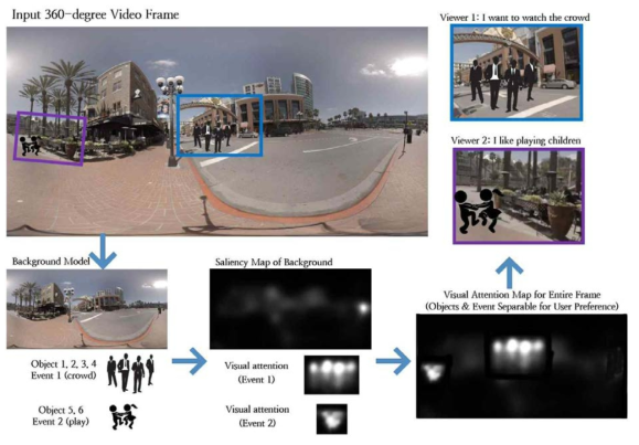 360도 비디오의 시각적 관심도 추정을 통한 “One Source Multiple Use for 360-degree Video”