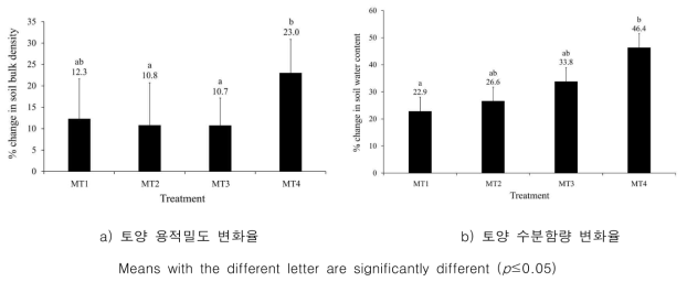 임업기계주행 이후 토양 용적밀도 및 수분함량 변화율