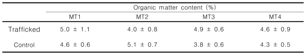 임업기계 주행 이후 조사구 별 처리구 및 대조구의 평균 토양 유기물함량 및 표준오차 (2020년 9월 측정)