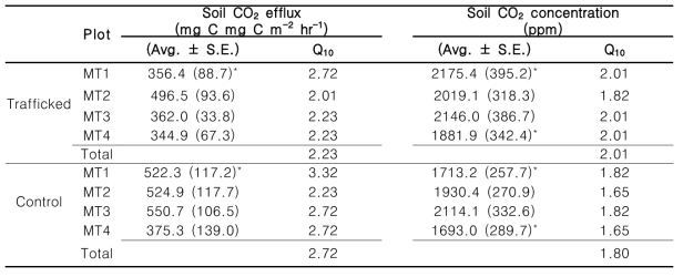 평균 토양 CO2 방출량 및 농도의 온도민감도지수(Q10)