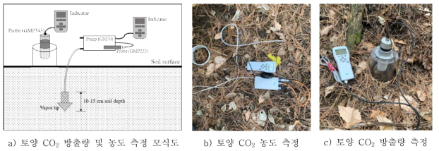 토양 CO2 측정