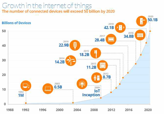 1988년 ~2020년까지의 IoT (Internet of Things)의 글로벌 시장 트렌드