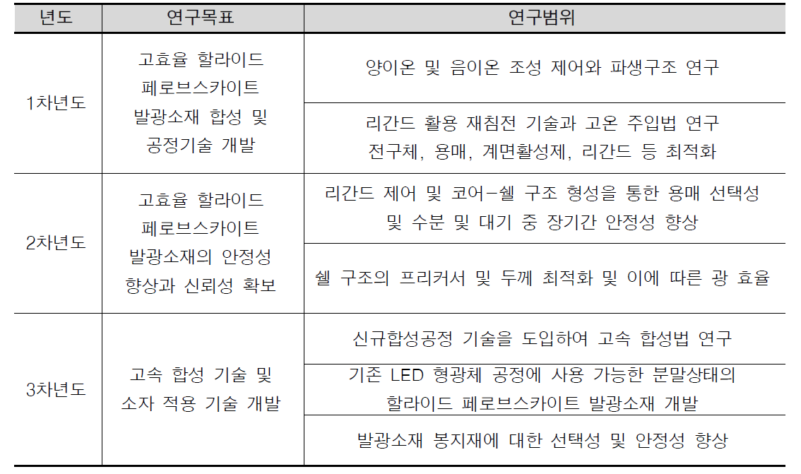 연차별 연구목표 및 연구범위