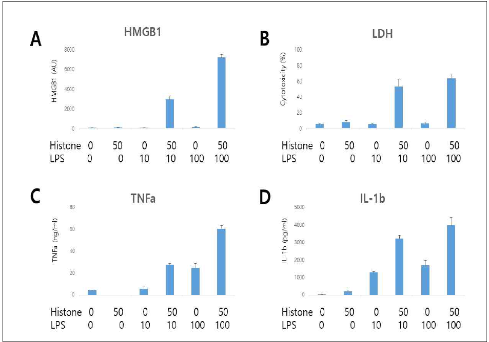 DAMP measurement after histone and LPS treatment. (A) Extracellular HMGB1 level with histone and LPS on THP-1 cells. (B) Cytotoxicity with histone and LPS measured by LDH assay on THP-1 cells. (C) TNFa level with histone and LPS on THP-1 cells. (D) IL-1b with histone and LPS on THP-1 cells