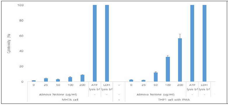 LDH cytotoxicity assay. Histone을 MH7A cell과 THP-1 cell에 투여하고 supernatant 에서 LDH를 측정하여 cytotoxicity를 비교함