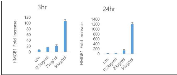 HMGB1 secretion from THP-1 cells by histone. 히스톤이 cell membrane에 damage를 유도하여 cell내의 HMGB1이 dose dependant하게 세포바깥으로 배출됨